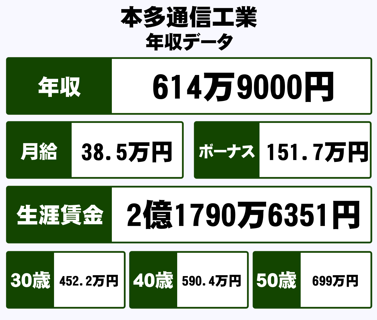 本多通信工業株式会社の平均年収 614万円 生涯賃金やボーナス 年収推移 初任給など 年収ガイド 本多通信工業株式会社の平均年収 614万円 生涯賃金やボーナス 年収推移 初任給など 年収ガイド