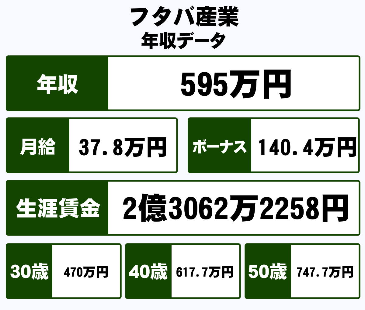 フタバ産業株式会社の平均年収 595万円 生涯賃金やボーナス 年収推移 初任給など 年収ガイド