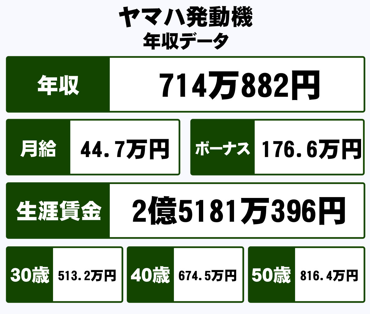 ヤマハ発動機株式会社の平均年収 714万円 生涯賃金やボーナス 年収推移 初任給など 年収ガイド