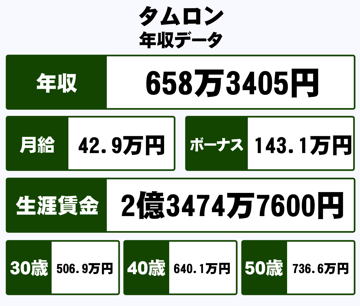 株式会社タムロンの平均年収 658万円 生涯賃金やボーナス 年収推移 初任給など 年収ガイド 株式会社タムロンの平均年収 658万円 生涯賃金やボーナス 年収推移 初任給など 年収ガイド