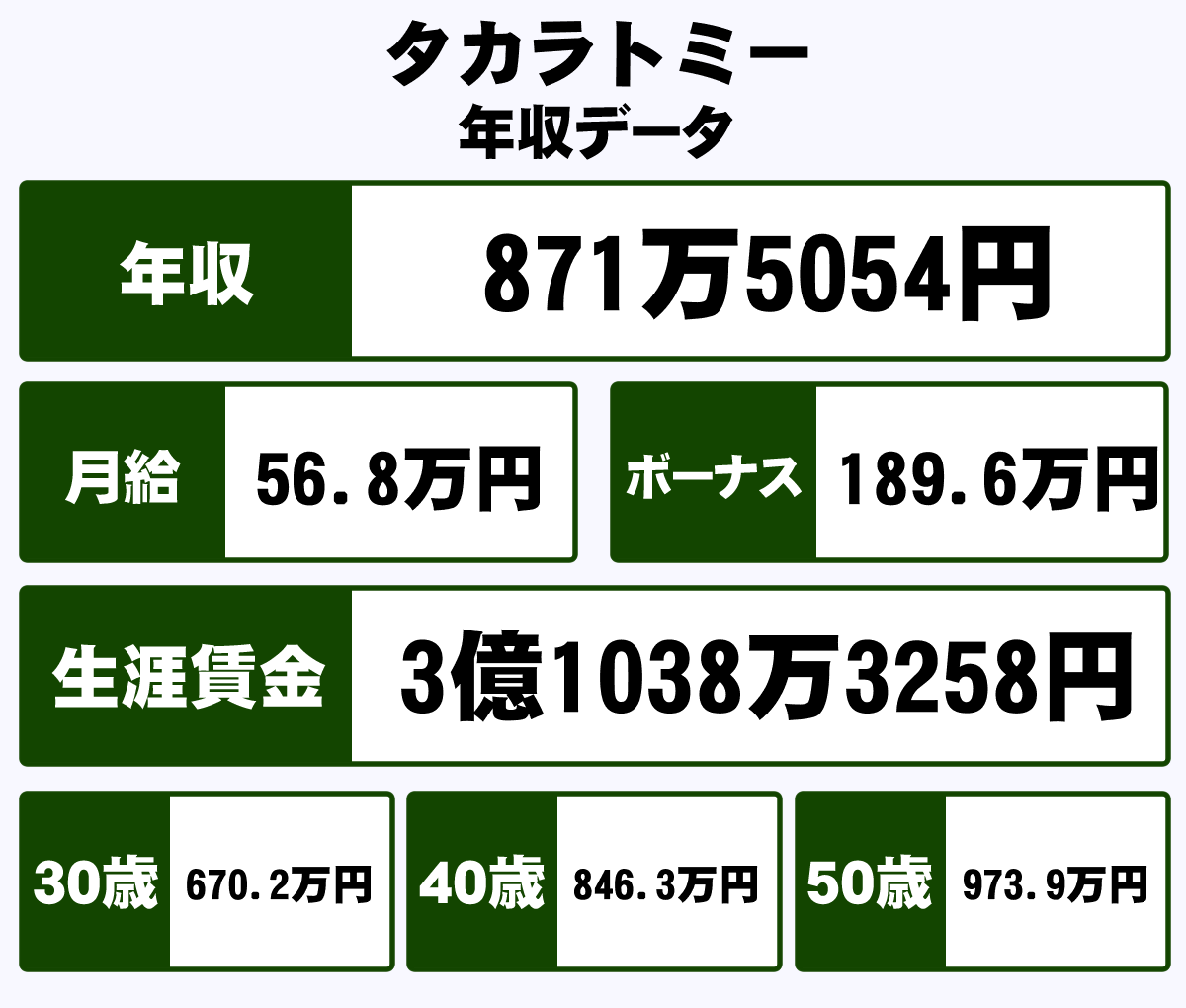 株式会社タカラトミーの平均年収 871万円 生涯賃金やボーナス 年収推移 初任給など 年収ガイド