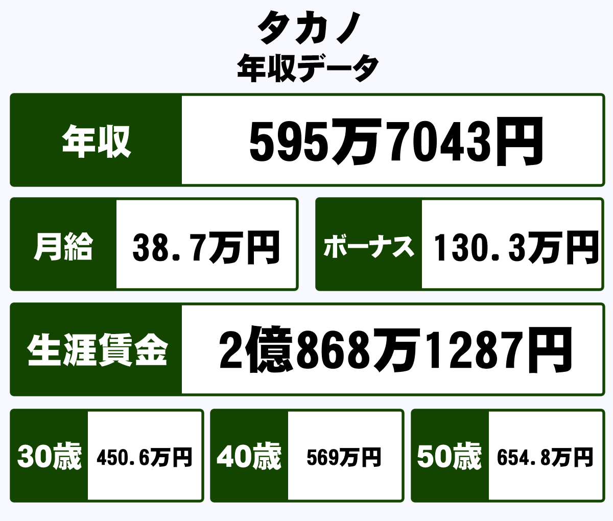 タカノ株式会社の平均年収 595万円 生涯賃金やボーナス 年収推移 初任給など 年収ガイド