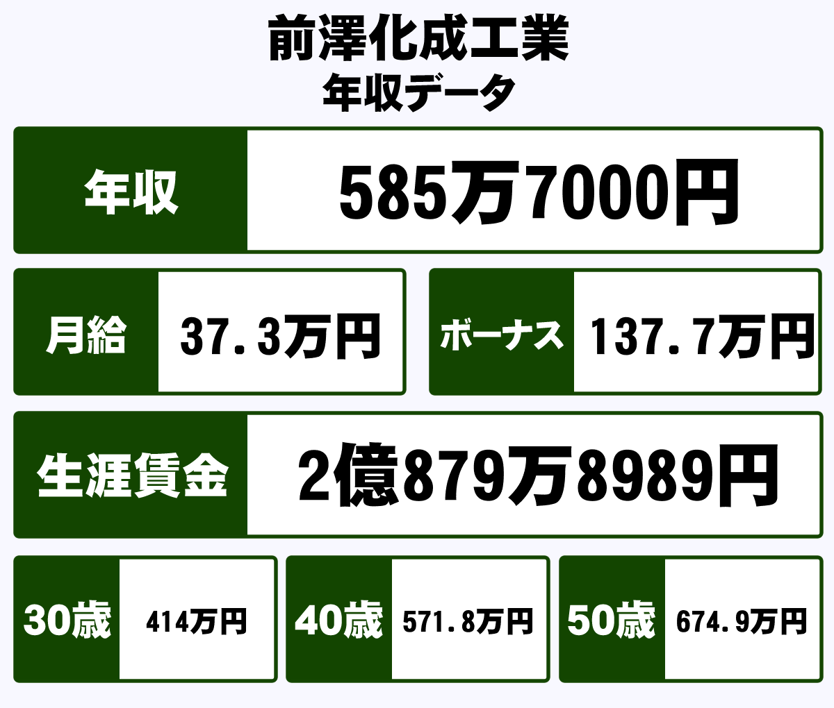 前澤化成工業株式会社の平均年収 585万円 生涯賃金やボーナス 年収推移 初任給など 年収ガイド 前澤化成工業株式会社の平均年収 585万円 生涯賃金やボーナス 年収推移 初任給など 年収ガイド