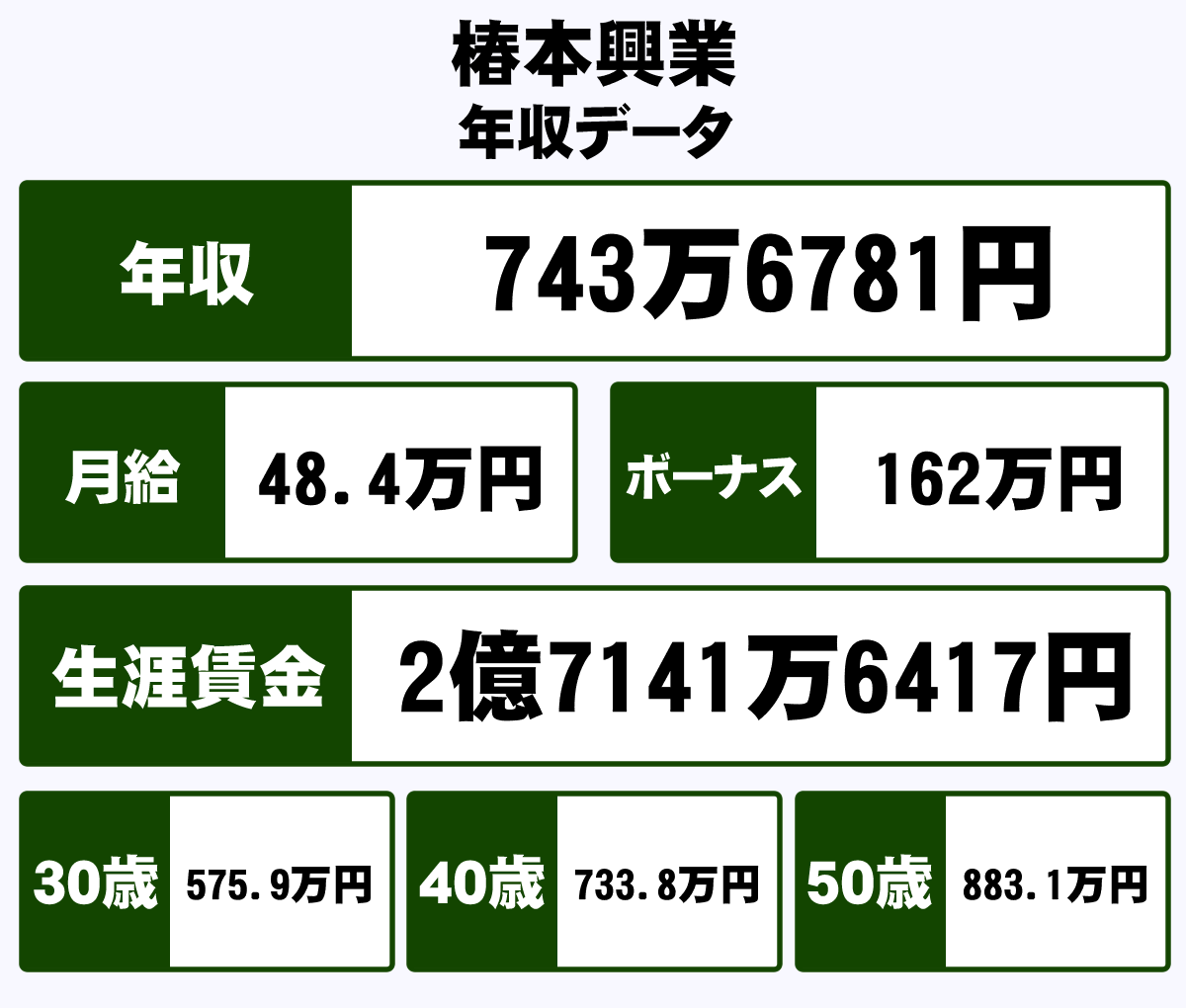 椿本興業株式会社の平均年収 743万円 生涯賃金やボーナス 年収推移 初任給など 年収ガイド 椿本興業株式会社の平均年収 743万円 生涯賃金やボーナス 年収推移 初任給など 年収ガイド