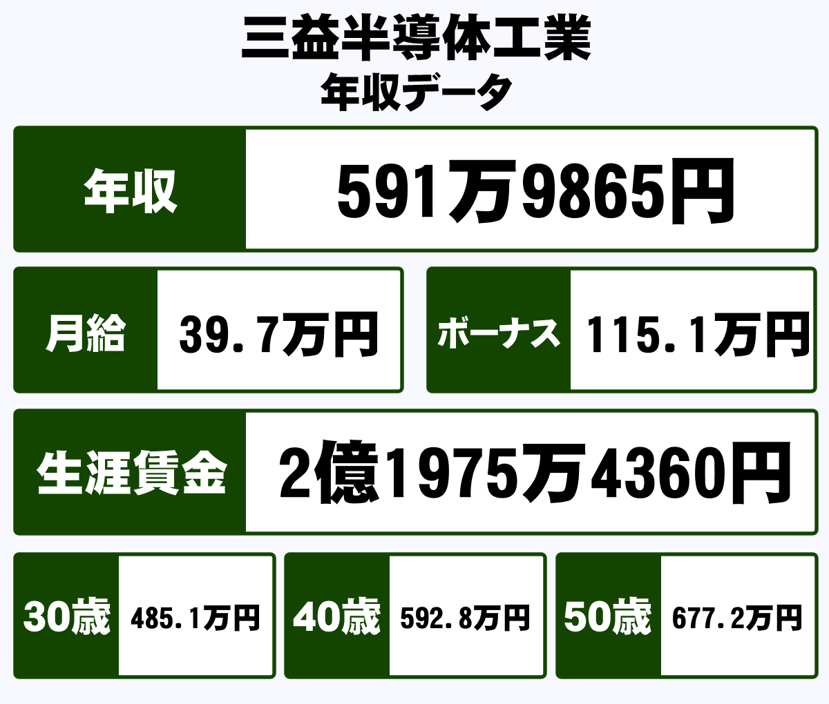 三益半導体工業株式会社の平均年収 591万円 生涯賃金やボーナス 年収推移 初任給など 年収ガイド 三益半導体工業株式会社の平均年収 591万円 生涯賃金やボーナス 年収推移 初任給など 年収ガイド