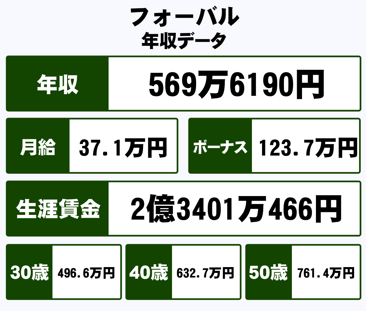 株式会社フォーバルの平均年収 569万円 生涯賃金やボーナス 年収推移 初任給など 年収ガイド