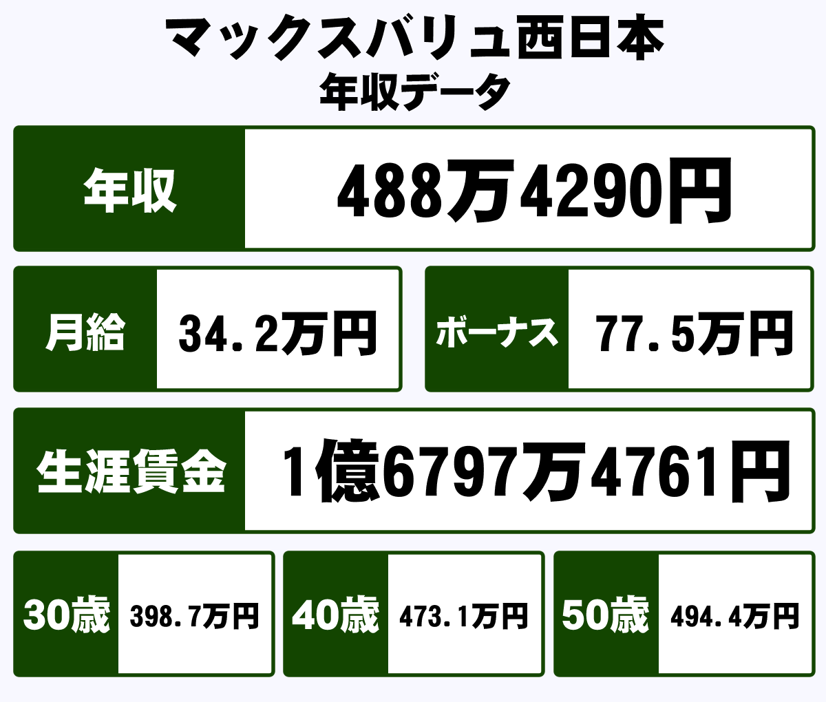 マックスバリューの年収は？