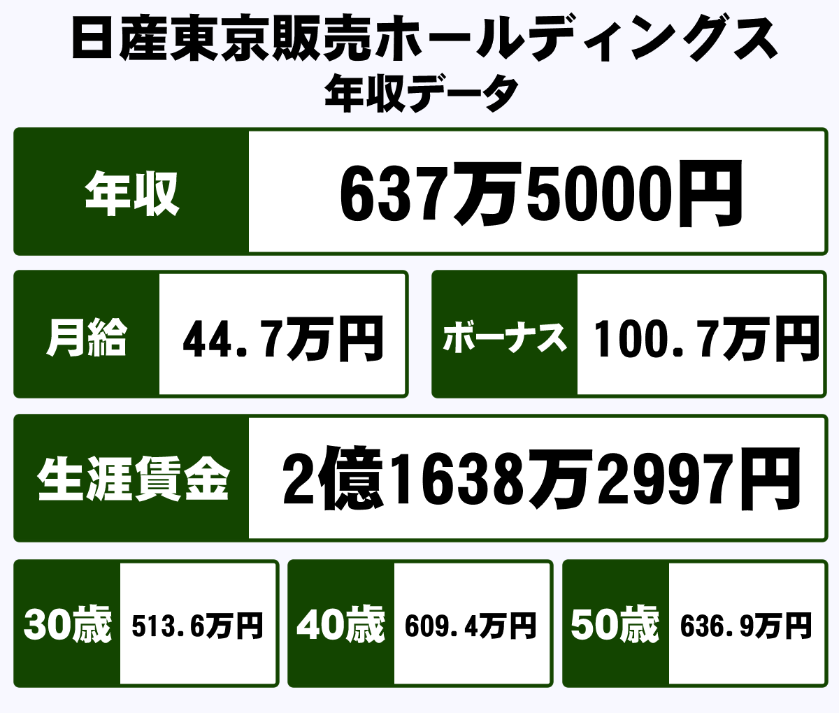 日産東京販売ホールディングス株式会社の平均年収 637万円 生涯賃金やボーナス 年収推移 初任給など 年収ガイド