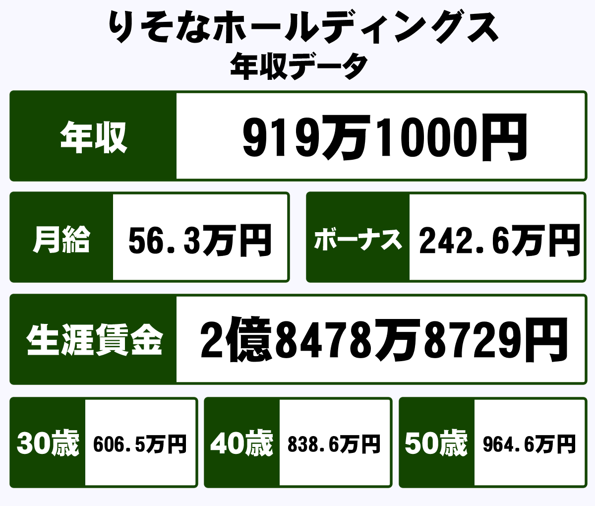 株式会社りそなホールディングスの平均年収 919万円 生涯賃金やボーナス 年収推移 初任給など 年収ガイド 株式会社りそなホールディングスの平均年収 919万円 生涯賃金やボーナス 年収推移 初任給など 年収ガイド