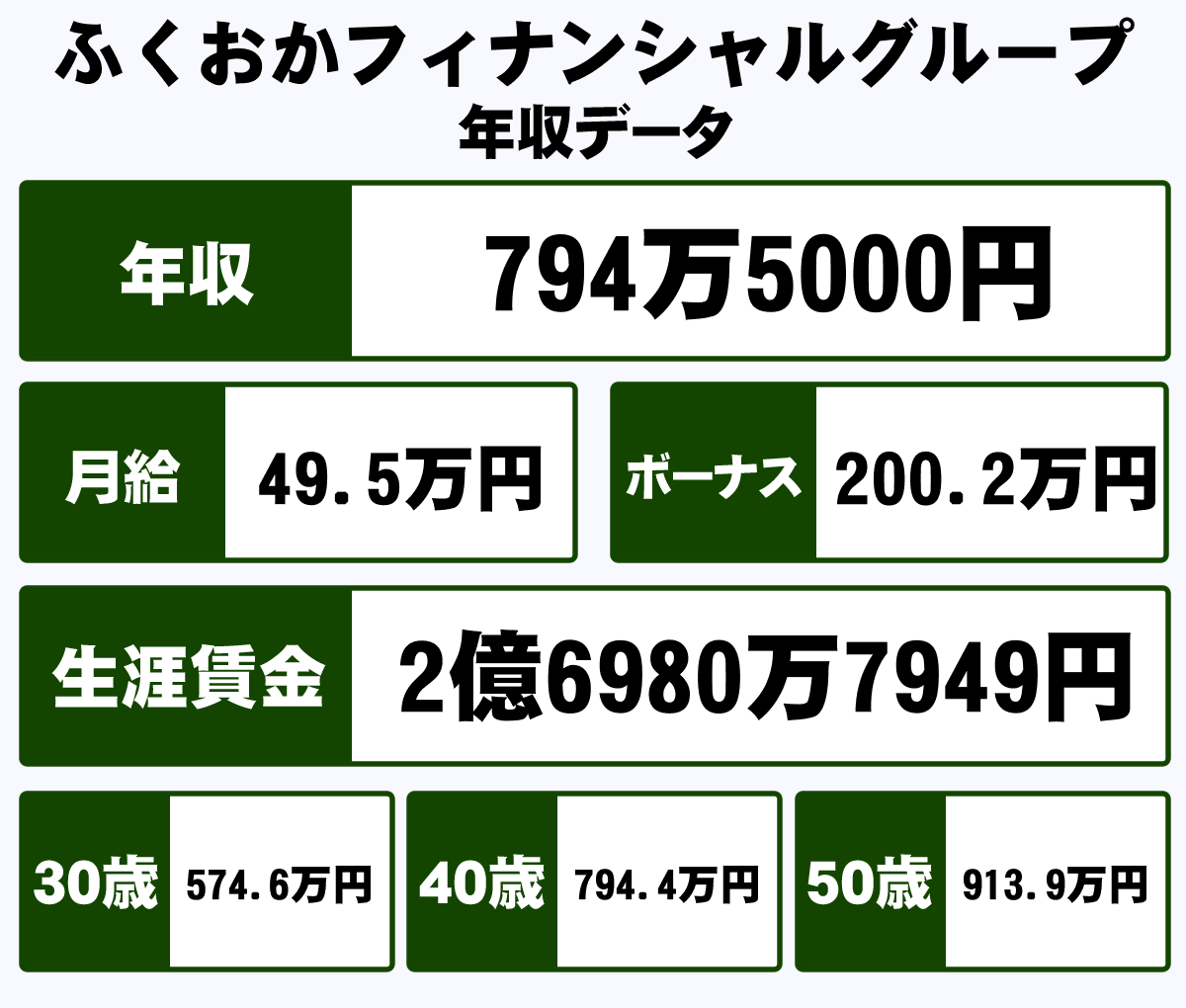 株式会社ふくおかフィナンシャルグループの平均年収 794万円 生涯賃金やボーナス 年収推移 初任給など 年収ガイド