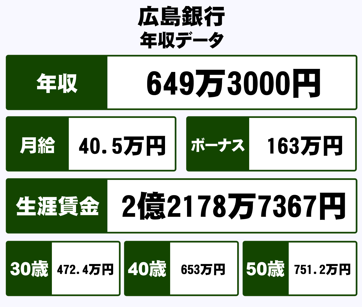 株式会社広島銀行の平均年収 649万円 生涯賃金やボーナス 年収推移 初任給など 年収ガイド
