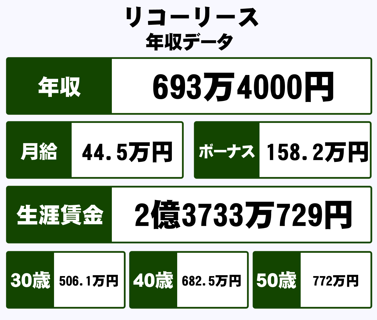 リコーリース株式会社の平均年収 693万円 生涯賃金やボーナス 年収推移 初任給など 年収ガイド