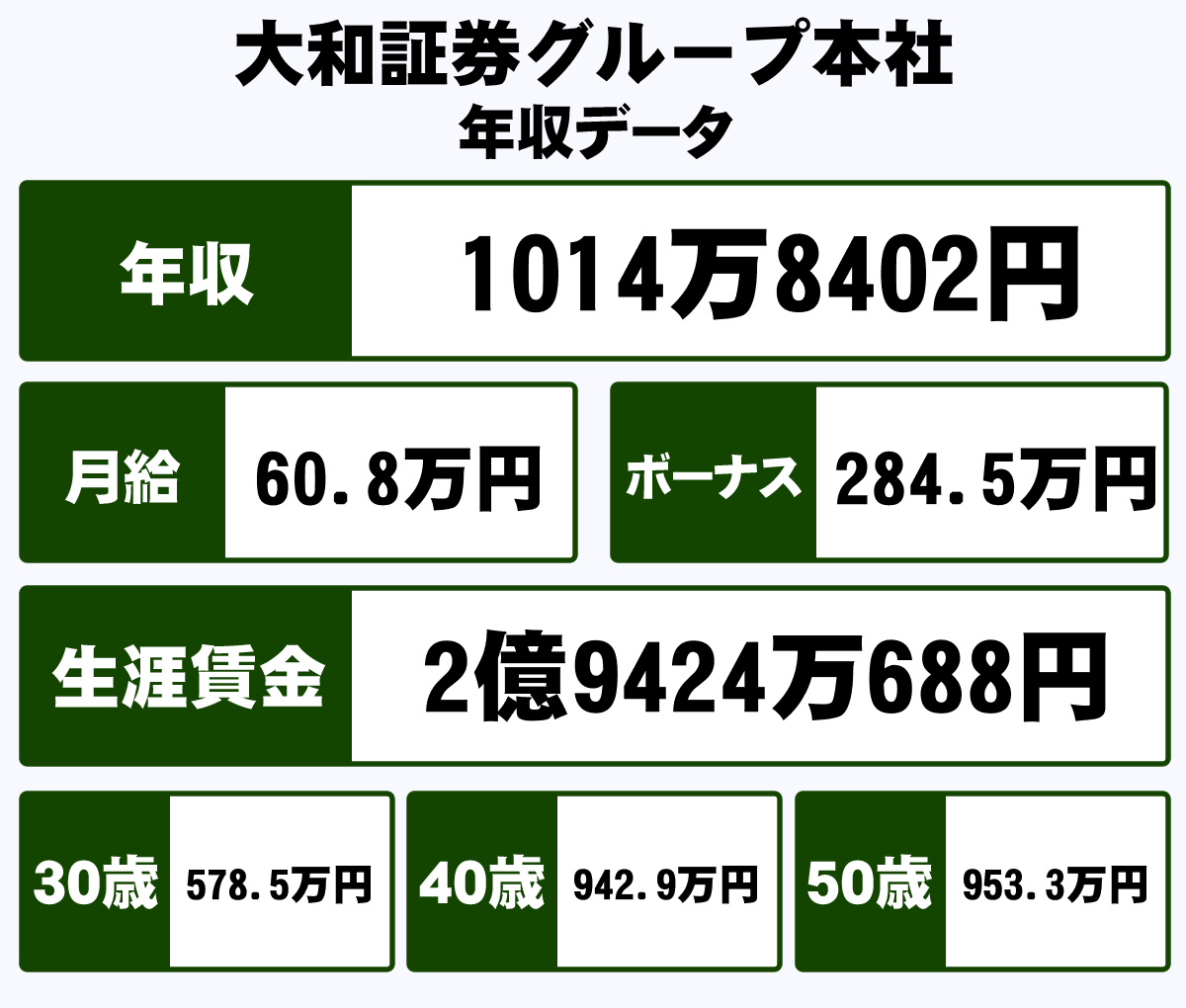 株式会社大和証券グループ本社の平均年収 1014万円 生涯賃金やボーナス 年収推移 初任給など 年収ガイド 株式会社大和証券グループ本社の平均年収 1014万円 生涯賃金やボーナス 年収推移 初任給など 年収ガイド