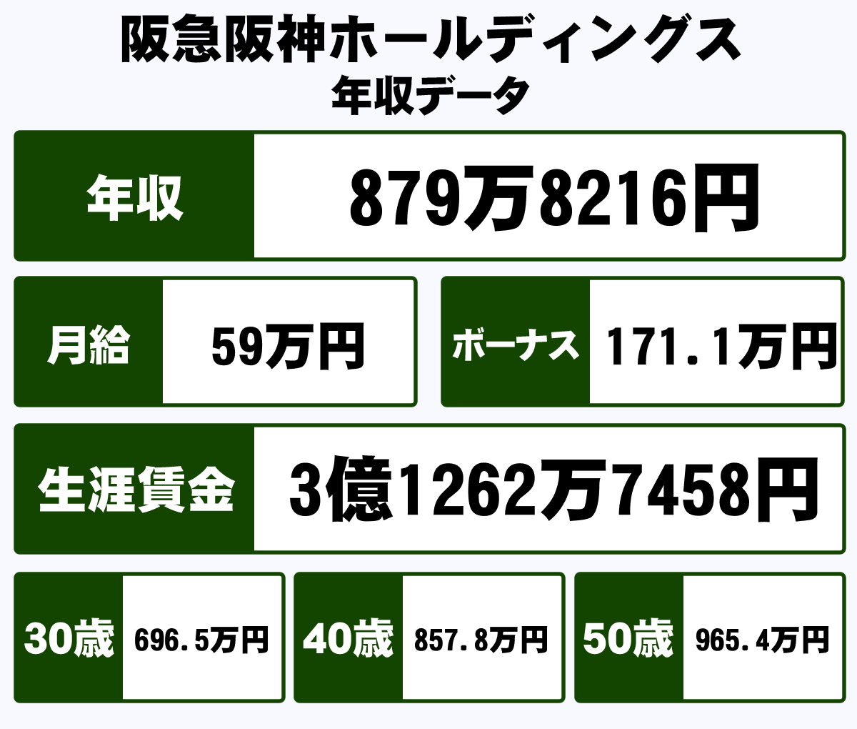 阪急阪神ホールディングス株式会社の平均年収 879万円 生涯賃金やボーナス 年収推移 初任給など 年収ガイド