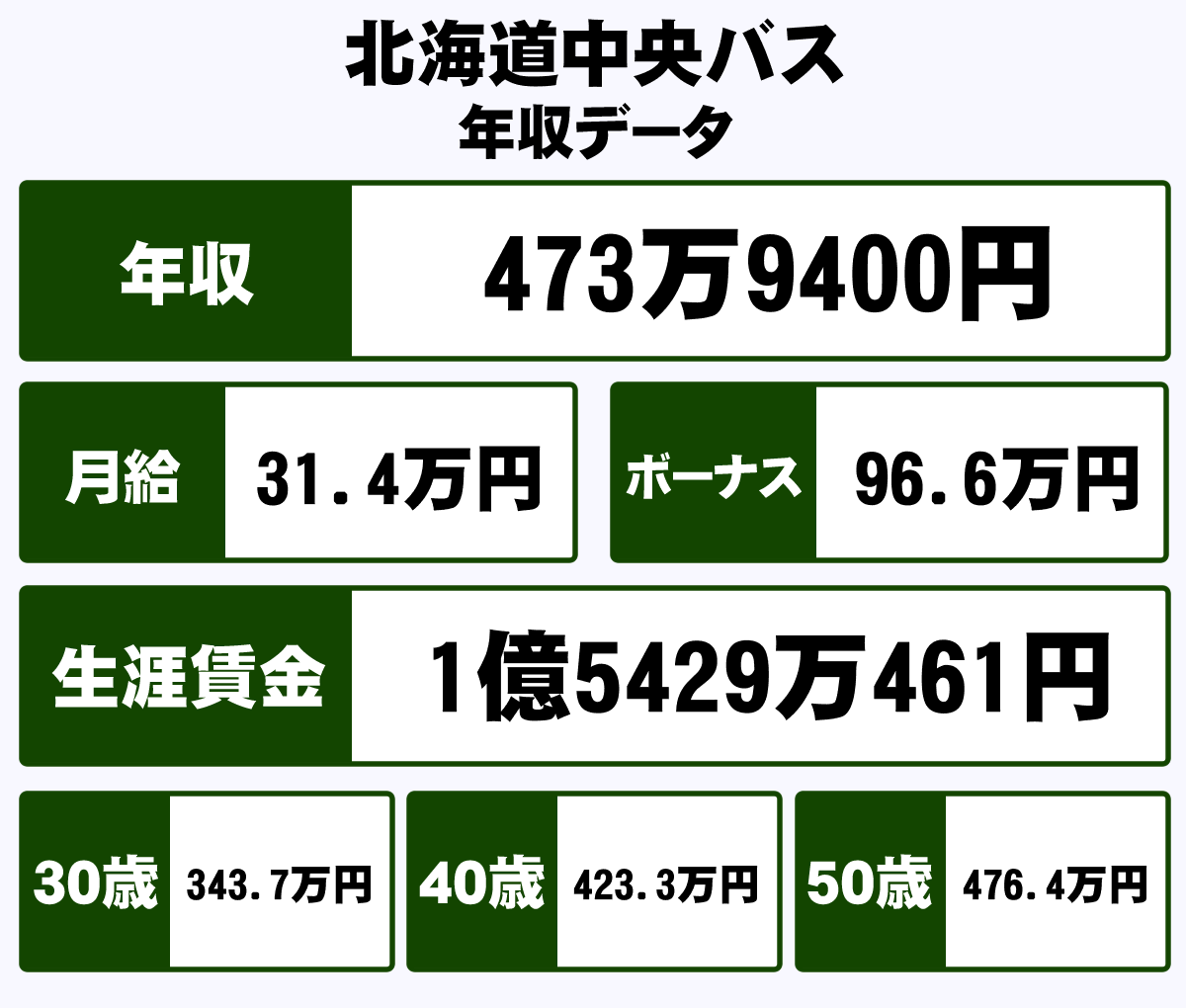 北海道中央バス株式会社の平均年収 473万円 生涯賃金やボーナス 年収推移 初任給など 年収ガイド 北海道中央バス株式会社の平均年収 473万円 生涯賃金やボーナス 年収推移 初任給など 年収ガイド