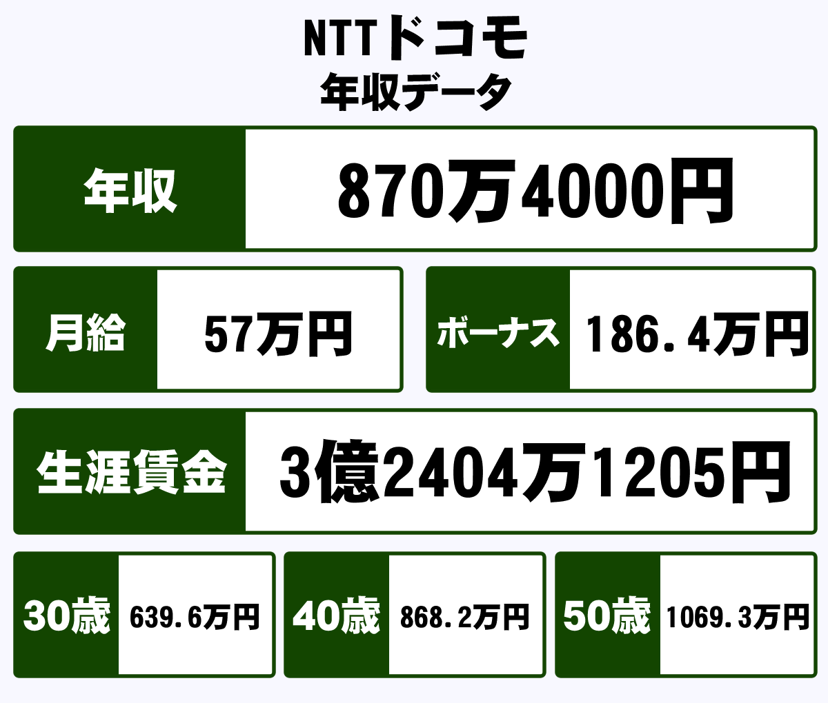 株式会社nttドコモの平均年収 870万円 生涯賃金やボーナス 年収推移 初任給など 年収ガイド