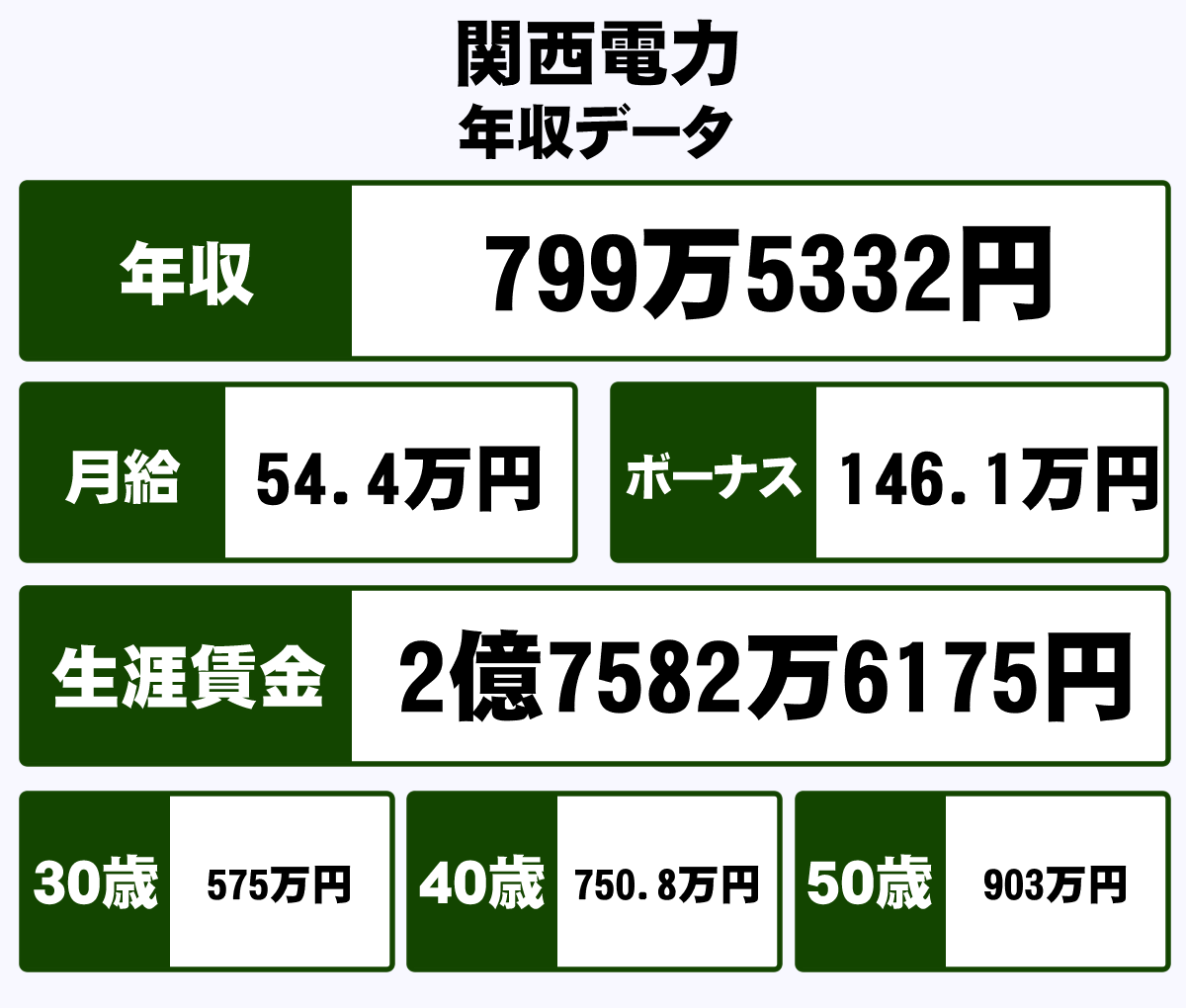 関西電力株式会社の平均年収 799万円 生涯賃金やボーナス 年収推移 初任給など 年収ガイド