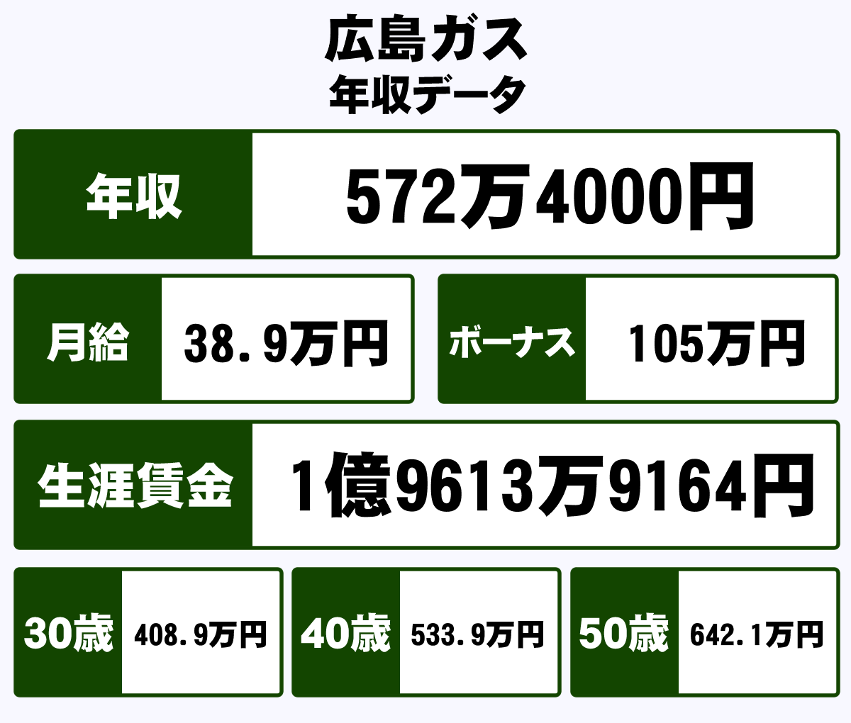 広島ガス株式会社の平均年収 572万円 生涯賃金やボーナス 年収推移 初任給など 年収ガイド 広島ガス株式会社の平均年収 572万円 生涯賃金やボーナス 年収推移 初任給など 年収ガイド