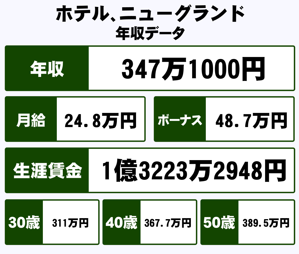株式会社ホテル ニューグランドの平均年収 347万円 生涯賃金やボーナス 年収推移 初任給など 年収ガイド