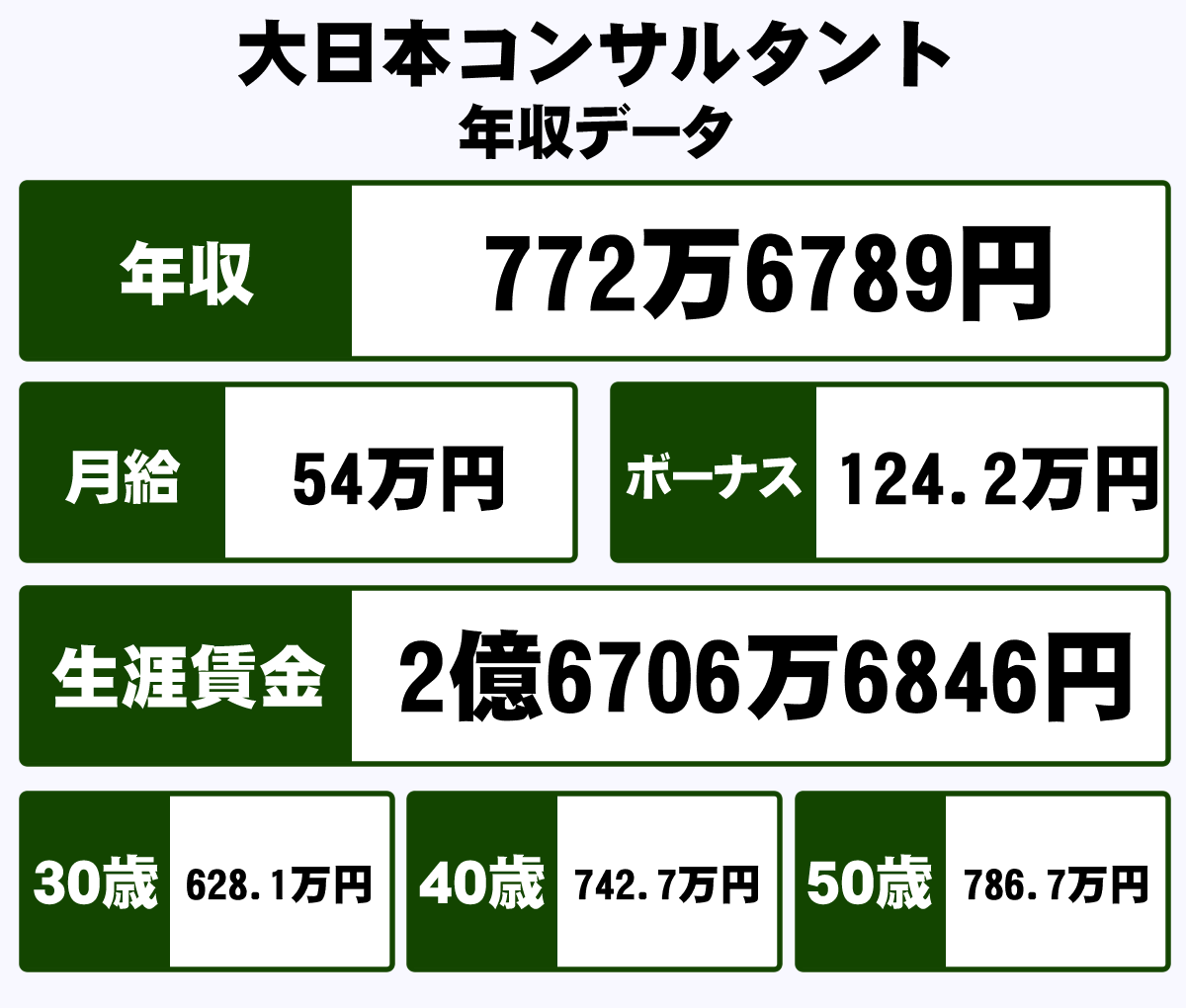 大日本コンサルタント株式会社の平均年収 772万円 生涯賃金やボーナス 年収推移 初任給など 年収ガイド