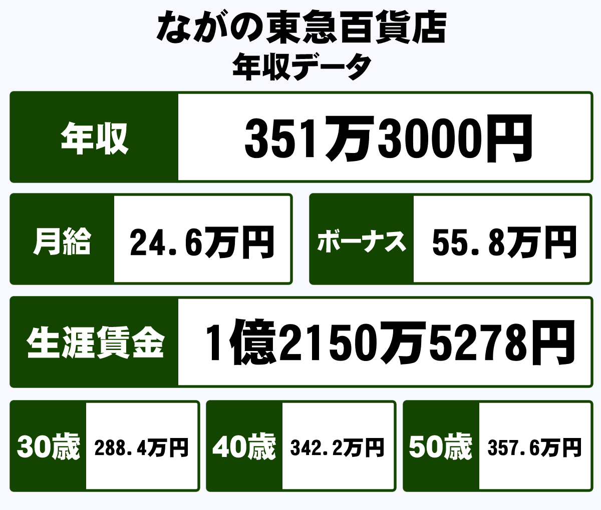 株式会社ながの東急百貨店の平均年収 351万円 生涯賃金やボーナス 年収推移 初任給など 年収ガイド