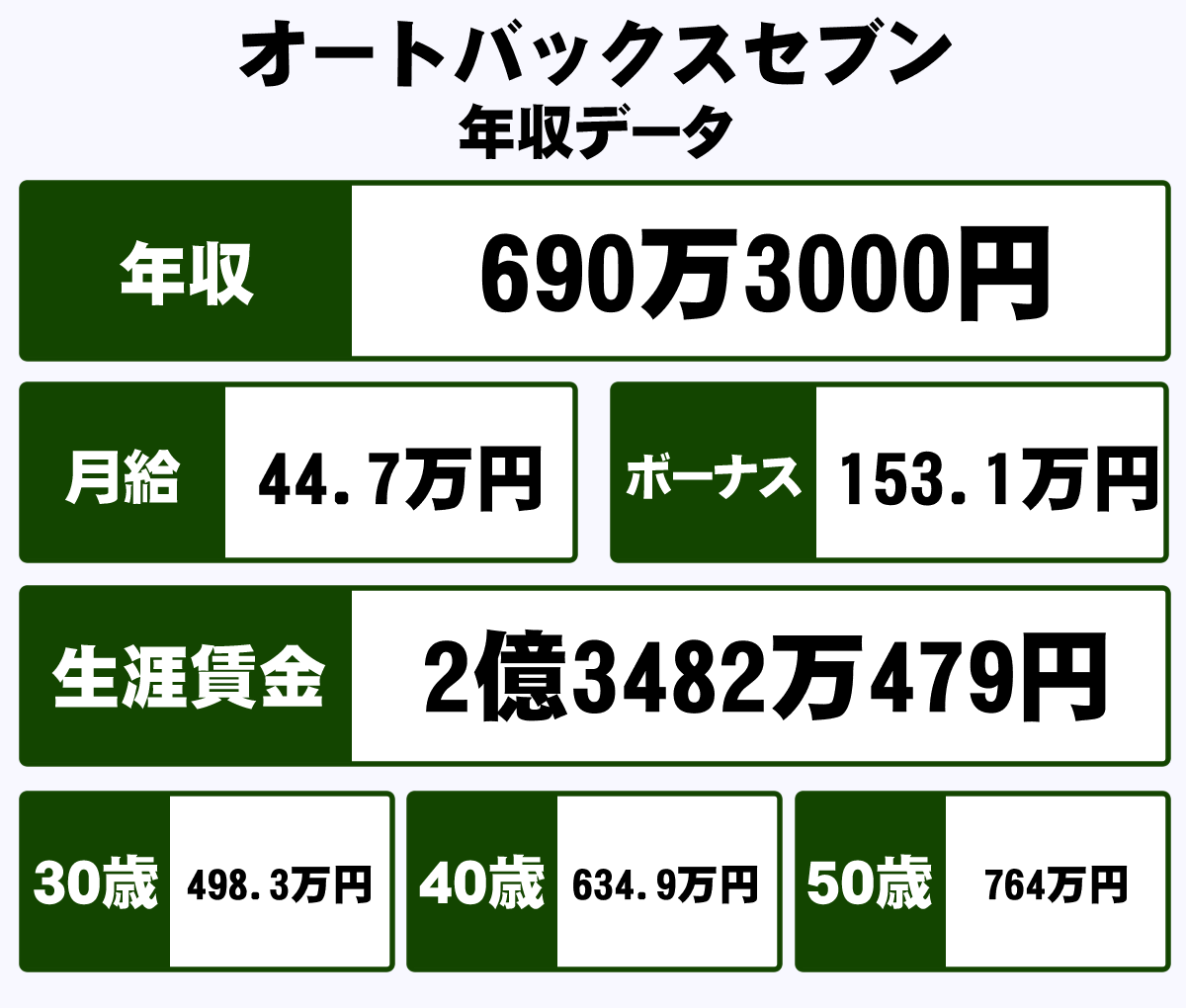 株式会社オートバックスセブンの平均年収 690万円 生涯賃金やボーナス 年収推移 初任給など 年収ガイド 株式会社オートバックスセブンの平均年収 690万円 生涯賃金やボーナス 年収推移 初任給など 年収ガイド