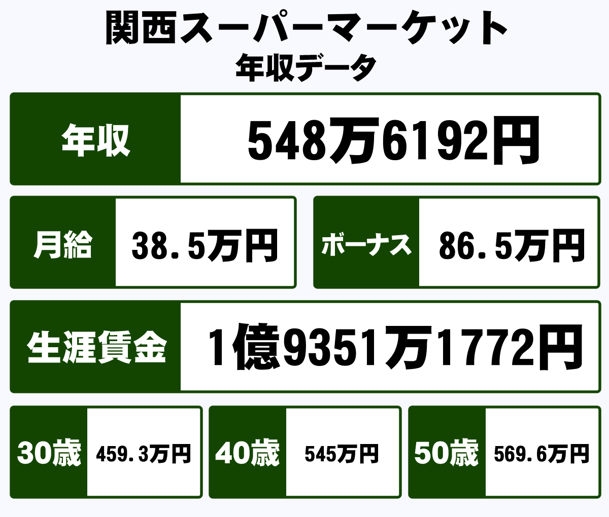 株式会社関西スーパーマーケットの平均年収 548万円 生涯賃金やボーナス 年収推移 初任給など 年収ガイド
