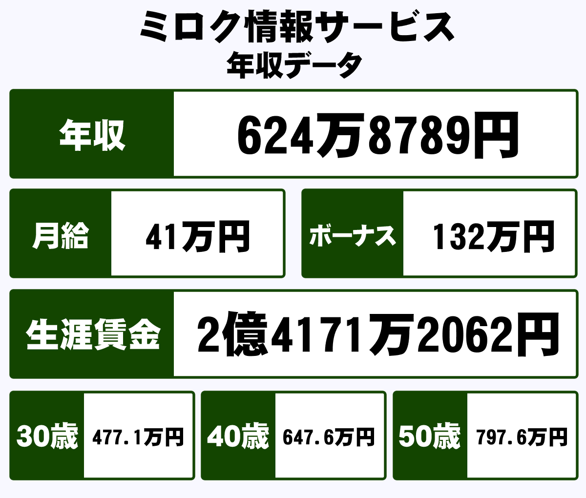株式会社ミロク情報サービスの平均年収 624万円 生涯賃金やボーナス 年収推移 初任給など 年収ガイド