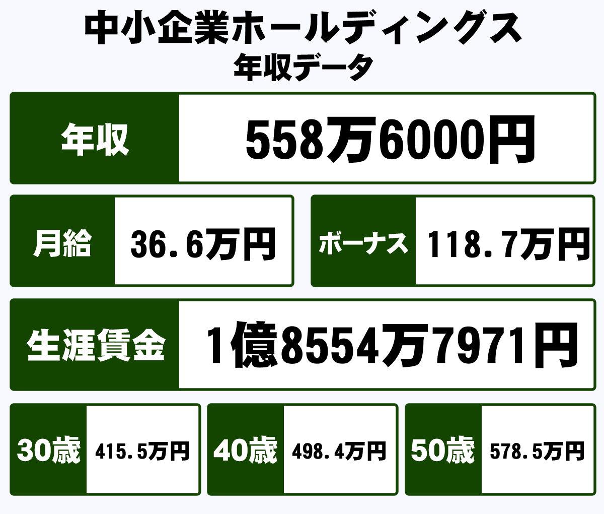 中小企業ホールディングス株式会社の平均年収【558万円】生涯賃金やボーナス・年収推移・初任給など|年収ガイド 中小企業ホールディングス株式会社の平均年収【558万円】生涯賃金やボーナス・年収推移・初任給など|年収ガイド