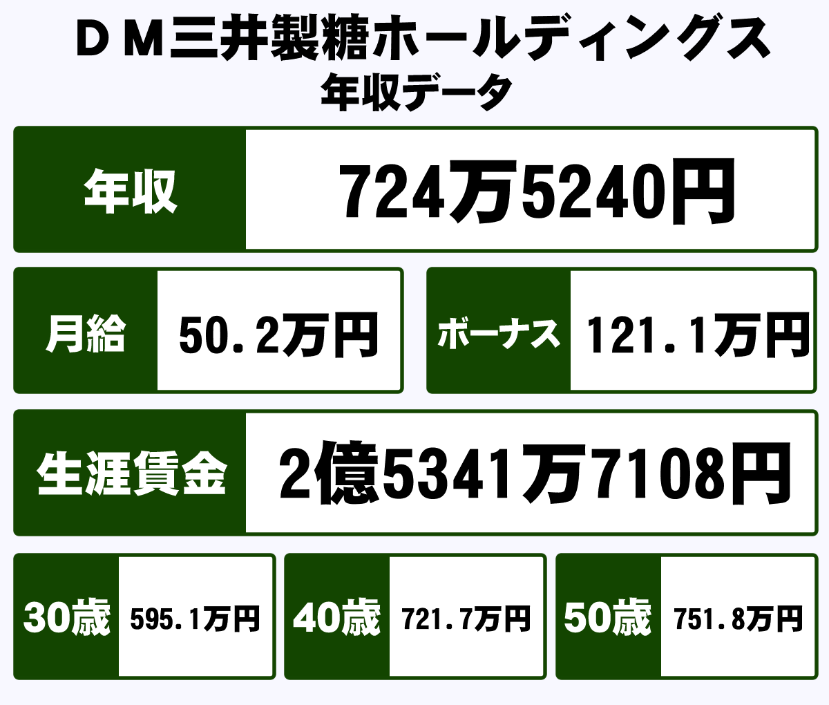 dm三井製糖ホールディングス株式会社の平均年収 724万円 生涯賃金やボーナス 年収推移 初任給など 年収ガイド dm三井製糖ホールディングス株式会社の平均年収 724万円 生涯賃金やボーナス 年収推移 初任給など 年収ガイド