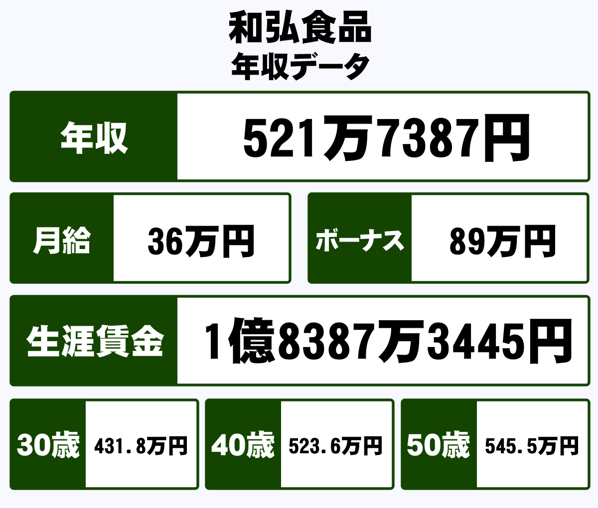和弘食品株式会社の平均年収 521万円 生涯賃金やボーナス 年収推移 初任給など 年収ガイド