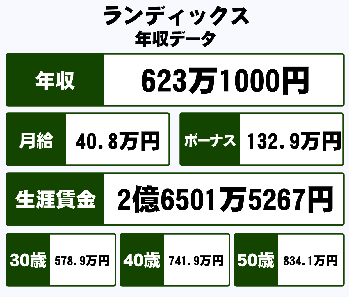 ファインディックスの年収は？
