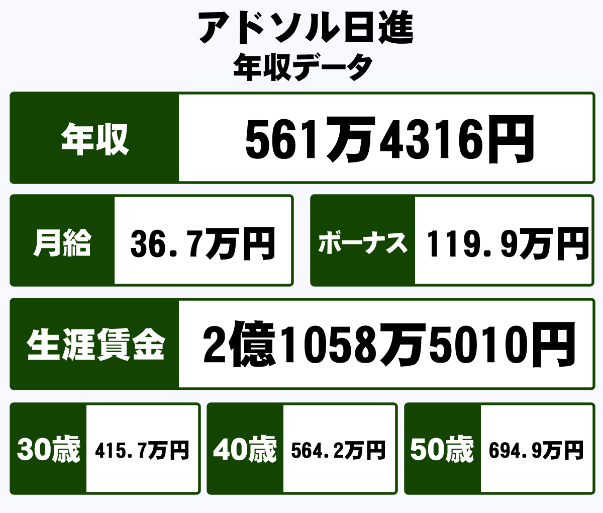 アドソル日進株式会社の平均年収 561万円 生涯賃金やボーナス 年収推移 初任給など 年収ガイド