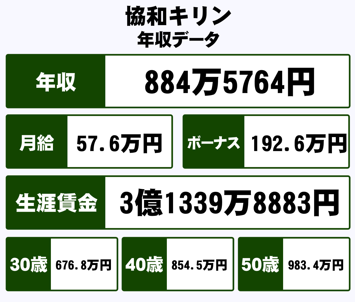 協和キリン株式会社の平均年収 4万円 生涯賃金やボーナス 年収推移 初任給など 年収ガイド 協和キリン株式会社の平均年収 4万円 生涯賃金やボーナス 年収推移 初任給など 年収ガイド