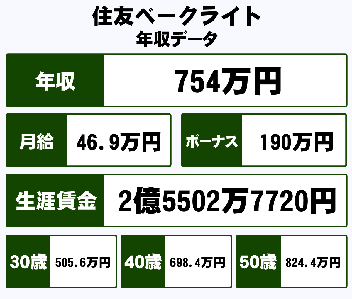 住友ベークライト株式会社の平均年収 754万円 生涯賃金やボーナス 年収推移 初任給など 年収ガイド