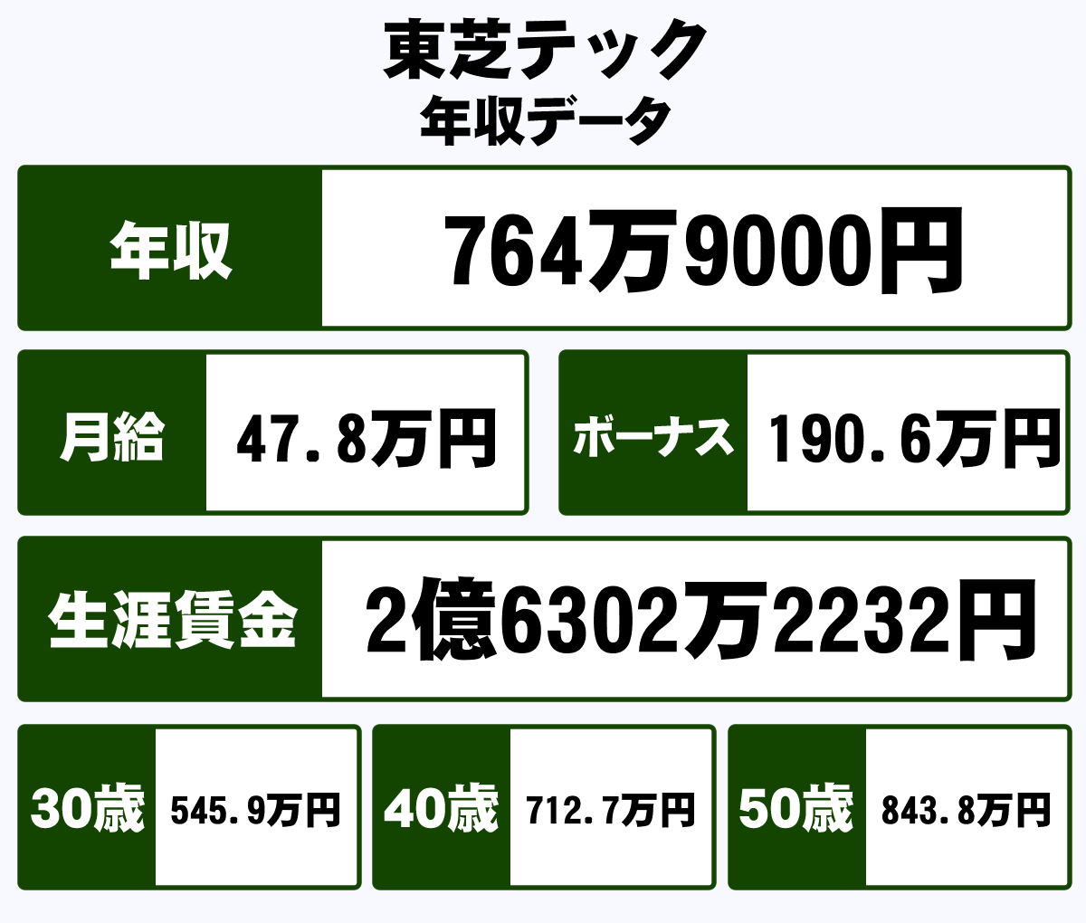 東芝テック株式会社の平均年収 764万円 生涯賃金やボーナス 年収推移 初任給など 年収ガイド