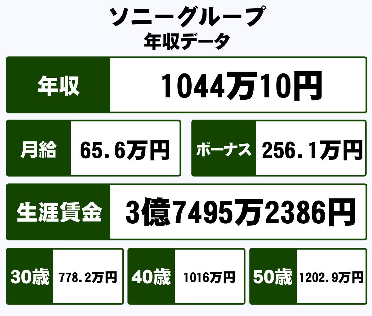 ソニーグループ株式会社の平均年収 1044万円 生涯賃金やボーナス 年収推移 初任給など 年収ガイド