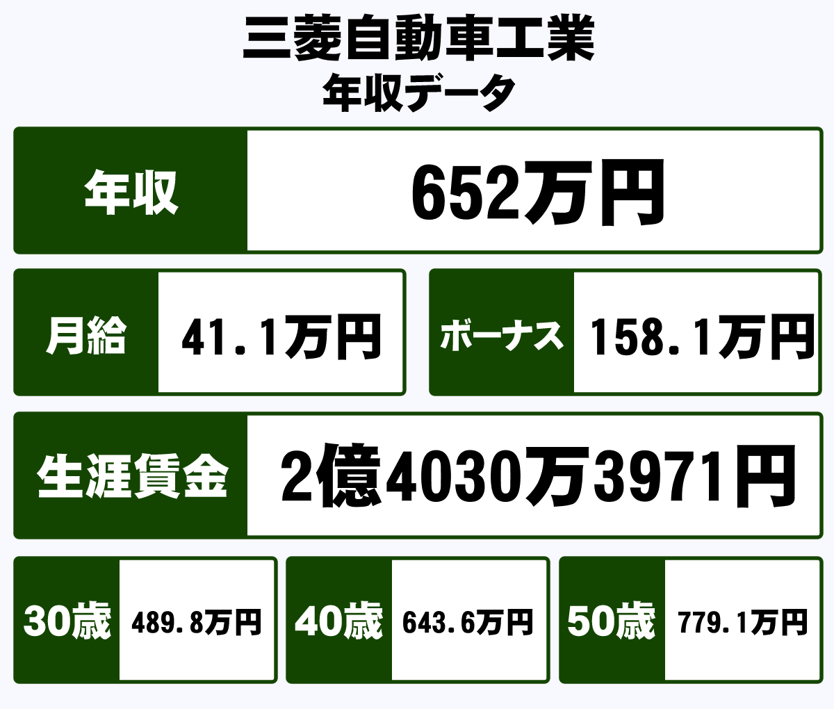 三菱自動車工業株式会社の平均年収 652万円 生涯賃金やボーナス 年収推移 初任給など 年収ガイド