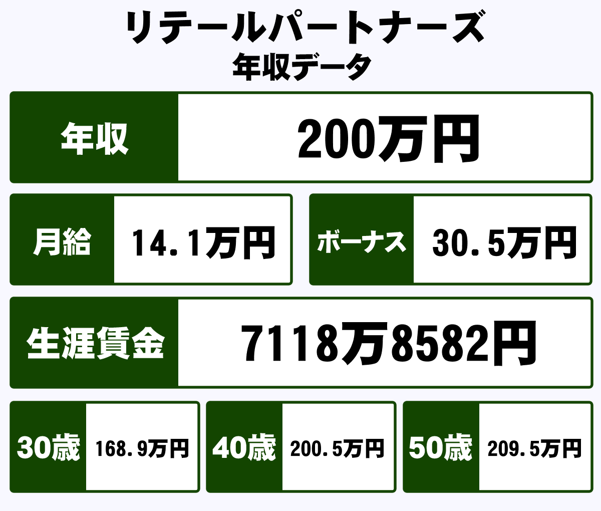 株式会社リテールパートナーズの平均年収【200万円】生涯賃金や