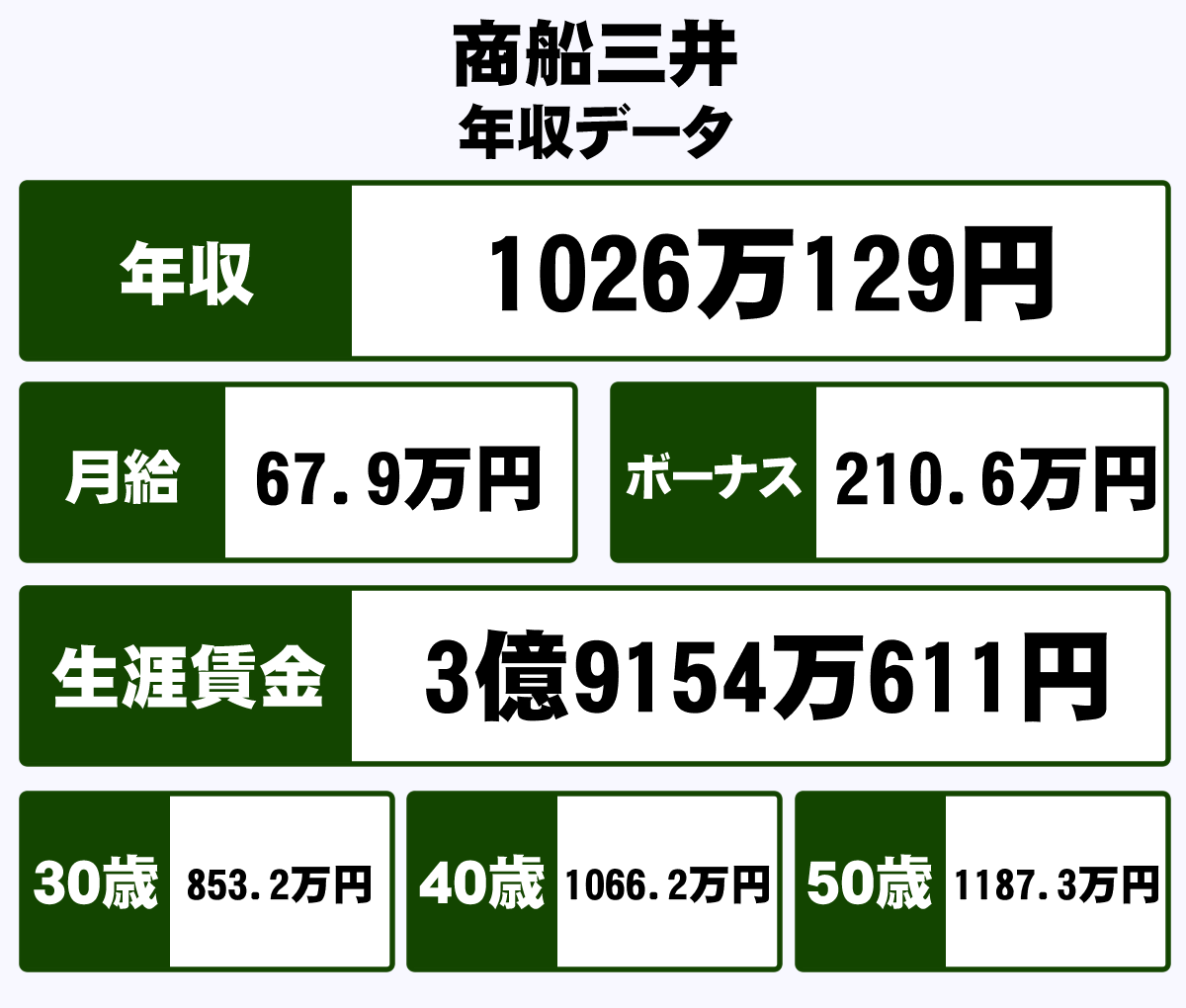 商船三井の生涯賃金はいくらですか？