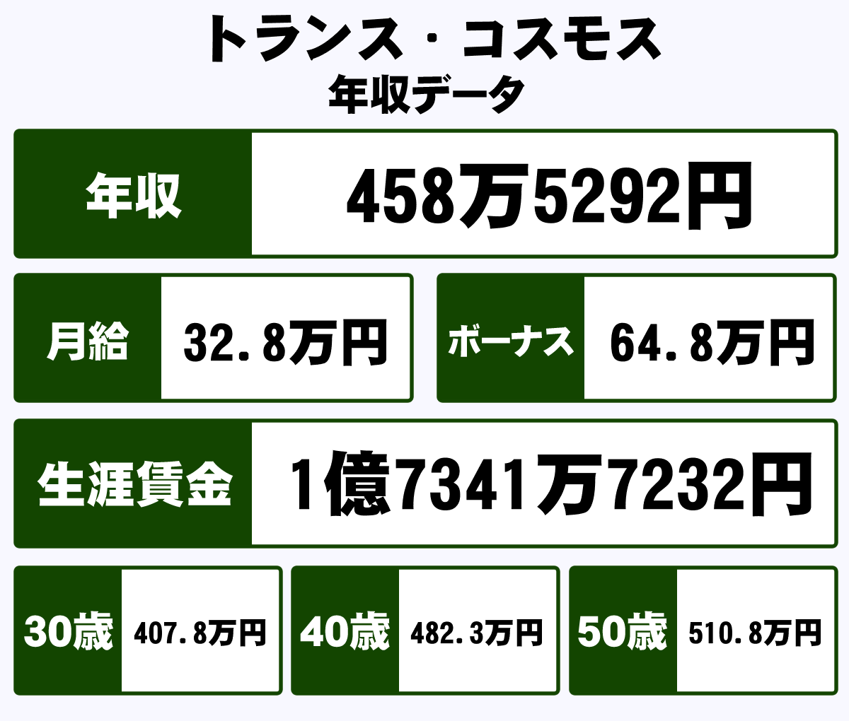 トランス コスモス株式会社の平均年収 458万円 生涯賃金やボーナス 年収推移 初任給など 年収ガイド