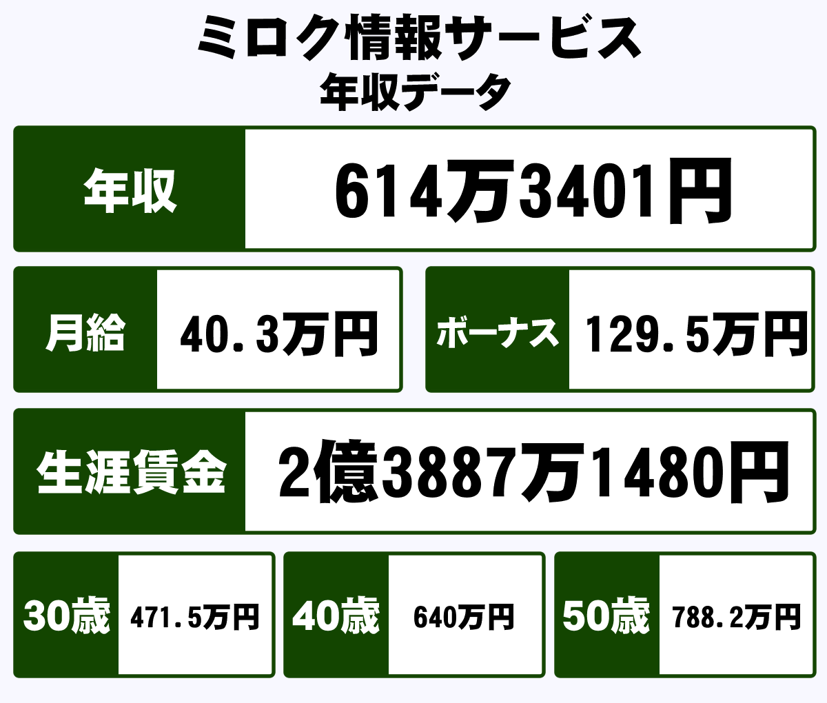 株式会社ミロク情報サービスの平均年収 614万円 生涯賃金やボーナス 年収推移 初任給など 年収ガイド
