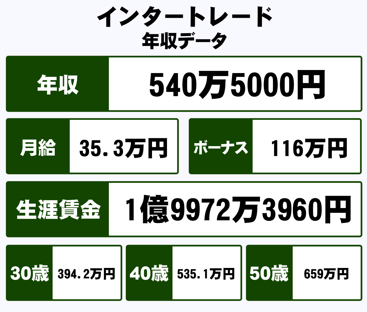 株式会社インタートレードの平均年収【540万円】生涯賃金やボーナス・年収推移・初任給など｜年収ガイド
