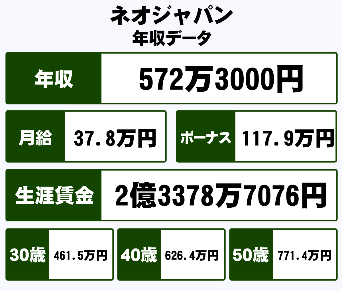 株式会社ネオジャパンの平均年収【572万円】生涯賃金やボーナス・年収推移・初任給など｜年収ガイド