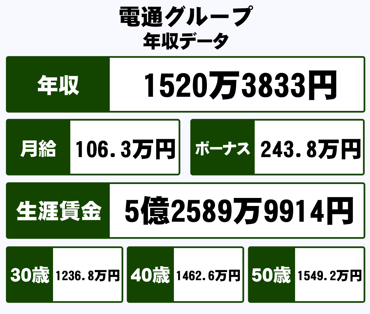 電通の60才の年収は？