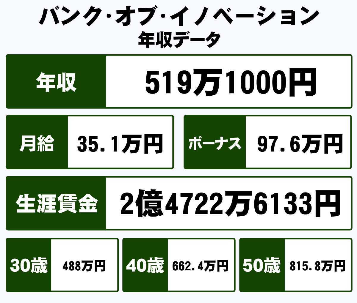 株式会社バンク・オブ・イノベーションの平均年収【519万円】生涯賃金やボーナス・年収推移・初任給など｜年収ガイド