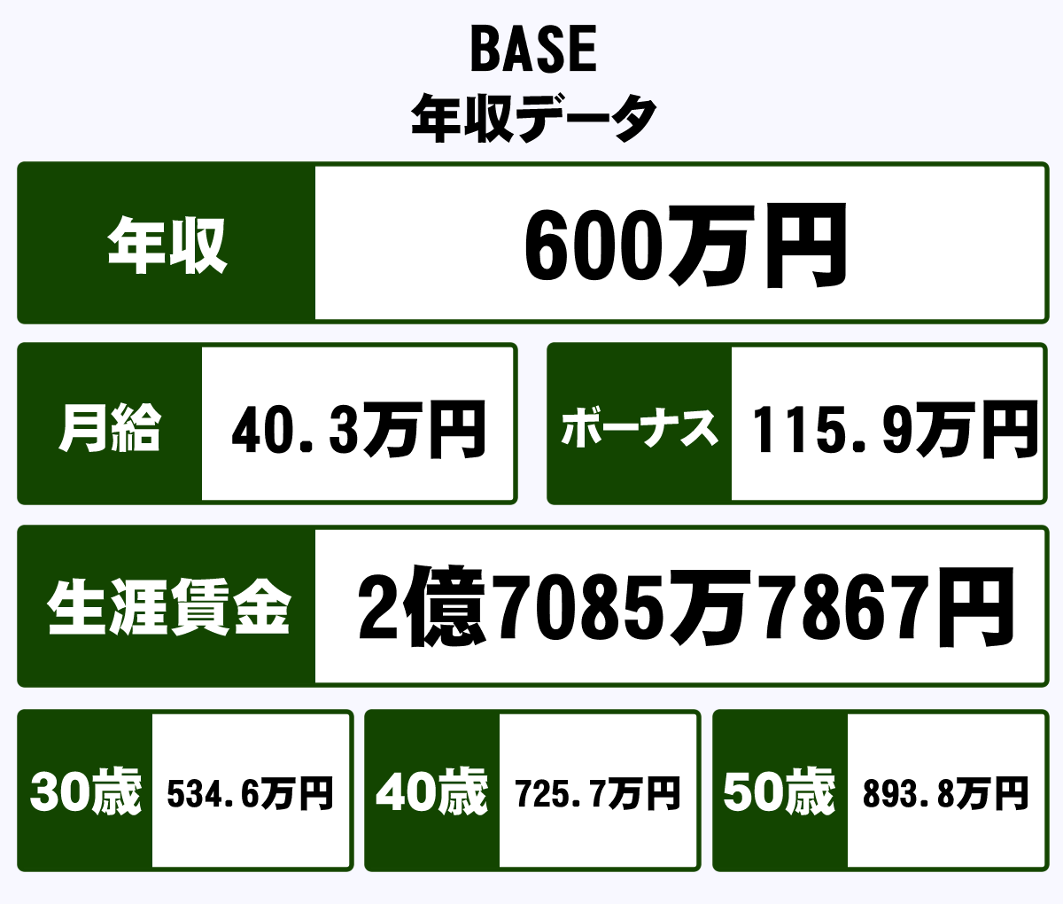 BASE株式会社の平均年収【600万円】生涯賃金やボーナス・年収推移・初任給など｜年収ガイド