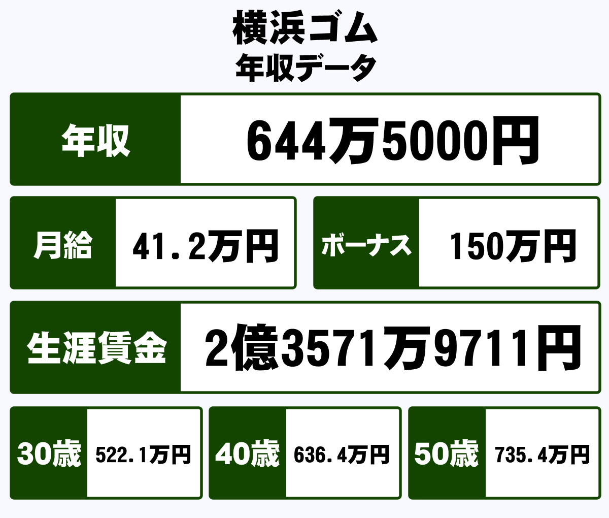 横浜ゴムの30歳の年収は？