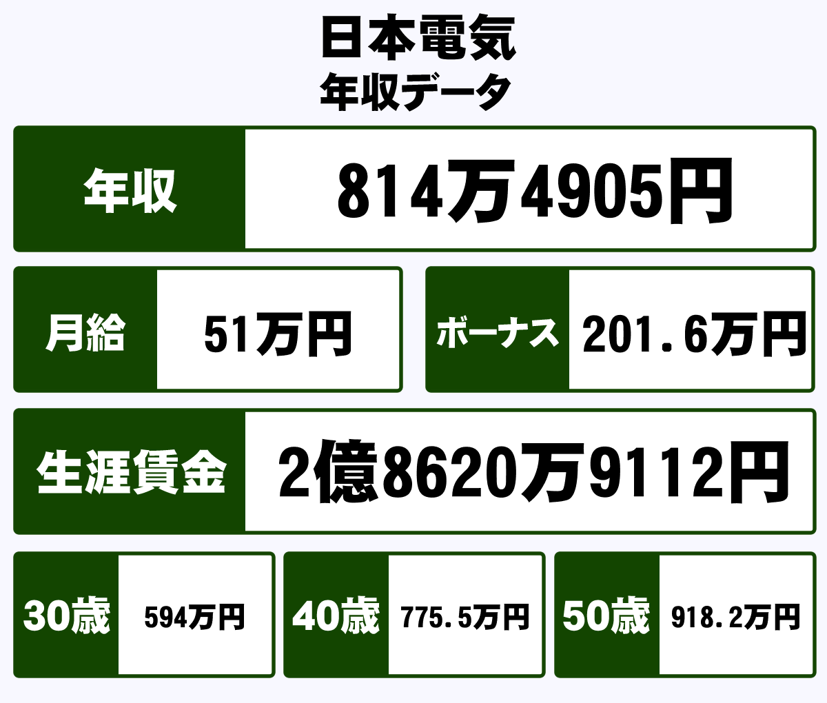 NECの55歳の年収はいくらですか？