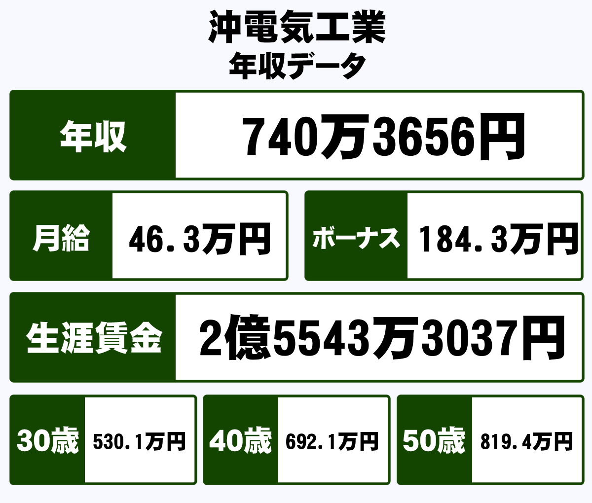 沖電気の30歳の年収は？
